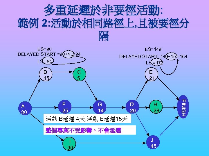 多重延遲於非要徑活動: 範例 2: 活動於相同路徑上, 且被要徑分 隔 ES=90 DELAYED START =90+4 =94 ES=149 DELAYED START=149+15