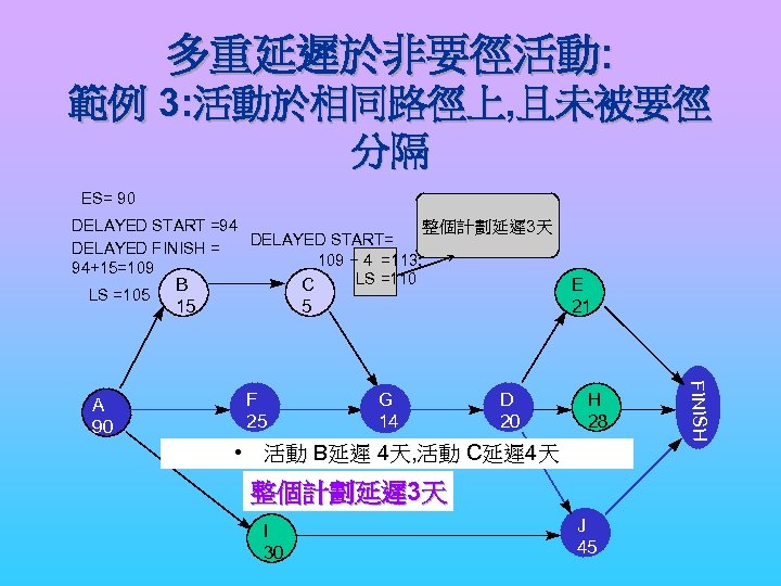 多重延遲於非要徑活動: 範例 3: 活動於相同路徑上, 且未被要徑 分隔 ES= 90 DELAYED START =94 整個計劃延遲 3天 DELAYED