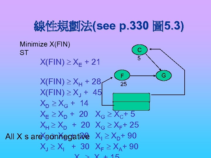線性規劃法(see p. 330 圖 5. 3) Minimize X(FIN) ST C 5 X(FIN) ³ XE