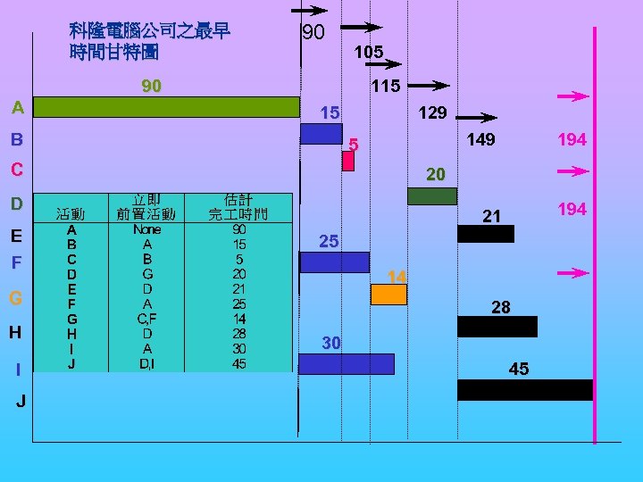 科隆電腦公司之最早 時間甘特圖 90 105 90 A 115 15 B 129 149 5 C 20