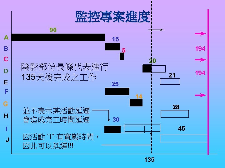 監控專案進度 90 A 15 B C D E F G H 194 5 陰影部份長條代表進行