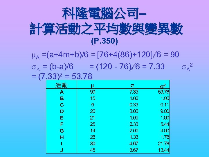 科隆電腦公司– 計算活動之平均數與變異數 (P. 350) m. A =(a+4 m+b)/6 = [76+4(86)+120]/6 = 90 s. A