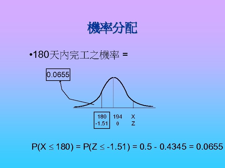機率分配 • 180天內完 之機率 = 0. 0655 180 194 -1. 51 0 X Z