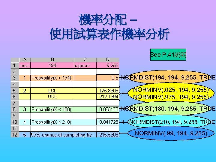 機率分配 – 使用試算表作機率分析 See P. 41說明 NORMDIST(194, 9. 255, TRUE) NORMINV(. 025, 194, 9.