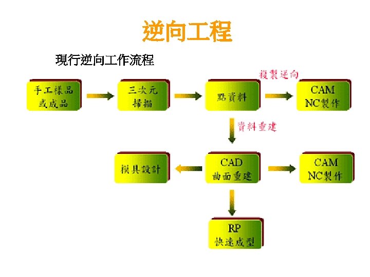 逆向 程 現行逆向 作流程 