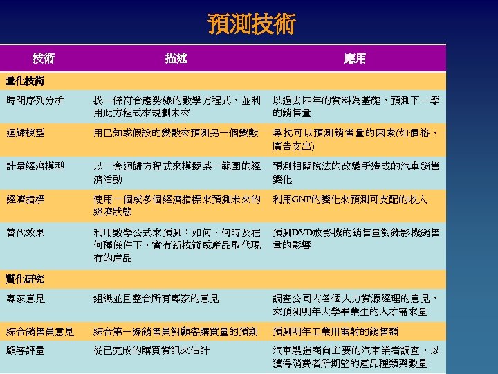 預測技術 技術 描述 應用 時間序列分析 找一條符合趨勢線的數學方程式，並利 用此方程式來規劃未來 以過去四年的資料為基礎，預測下一季 的銷售量 迴歸模型 用已知或假設的變數來預測另一個變數 尋找可以預測銷售量的因素(如價格、 廣告支出) 計量經濟模型