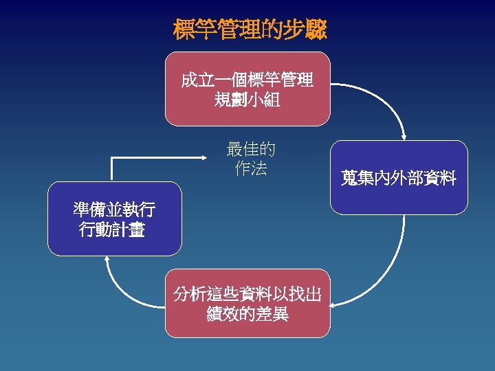 標竿管理的步驟 成立一個標竿管理 規劃小組 最佳的 作法 準備並執行 行動計畫 分析這些資料以找出 績效的差異 蒐集內外部資料 