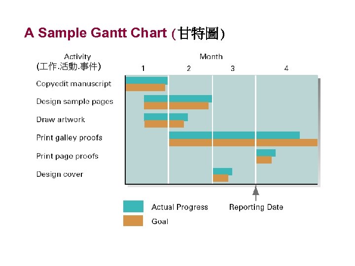 A Sample Gantt Chart (甘特圖) ( 作. 活動. 事件) 