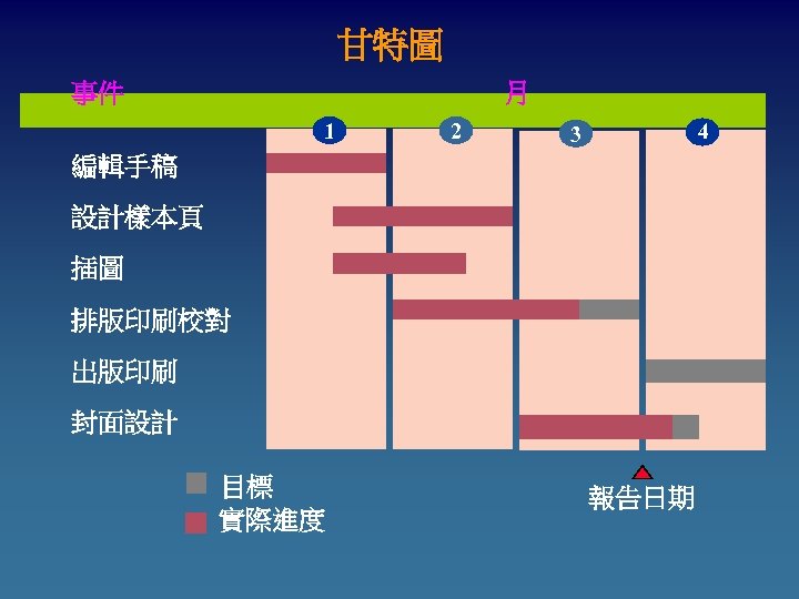 甘特圖 事件 月 1 2 4 3 編輯手稿 設計樣本頁 插圖 排版印刷校對 出版印刷 封面設計 目標