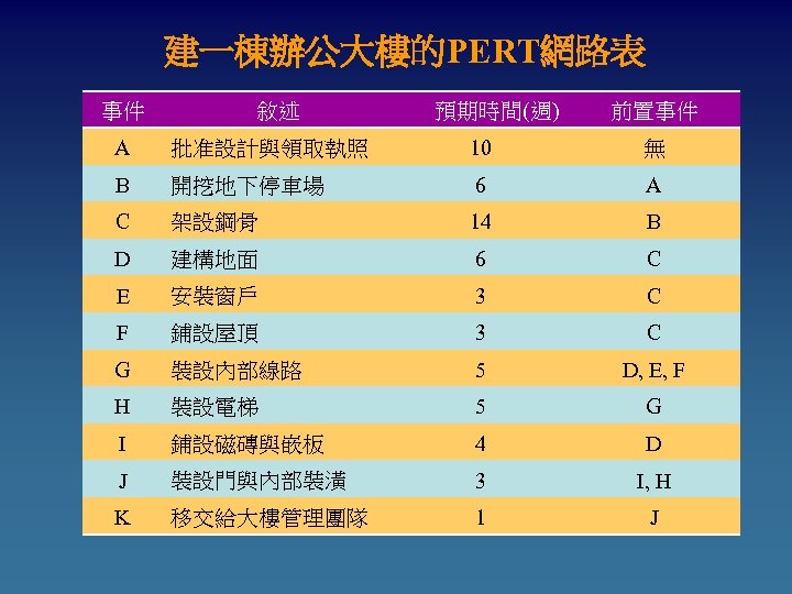 建一棟辦公大樓的PERT網路表 事件 敘述 預期時間(週) 前置事件 A 批准設計與領取執照 10 無 B 開挖地下停車場 6 A C