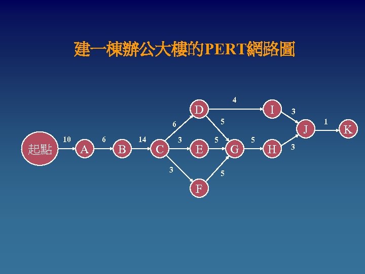 建一棟辦公大樓的PERT網路圖 4 D 起點 A 6 B 14 3 C 3 5 6 10