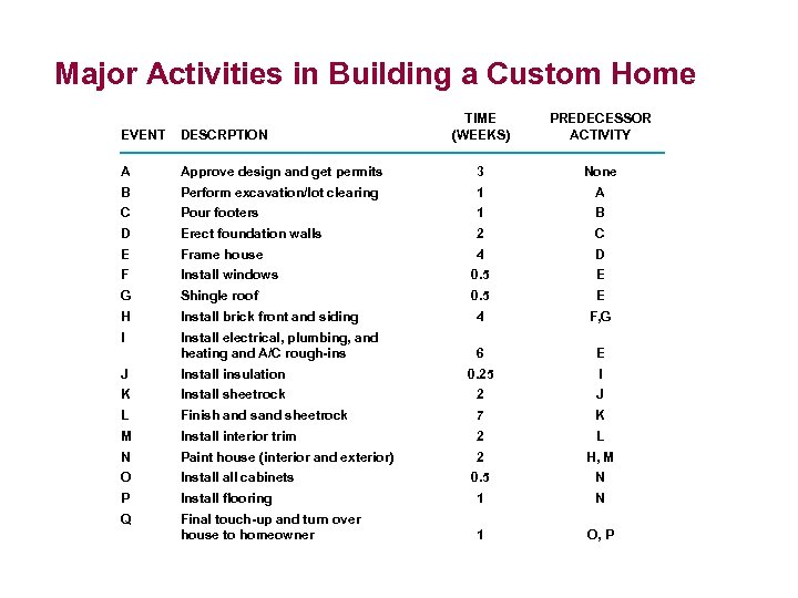 Major Activities in Building a Custom Home TIME (WEEKS) PREDECESSOR ACTIVITY EVENT DESCRPTION A
