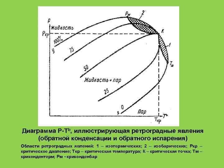 Диаграмма Р-Тb, иллюстрирующая ретроградные явления (обратной конденсации и обратного испарения) Области ретроградных явлений: 1