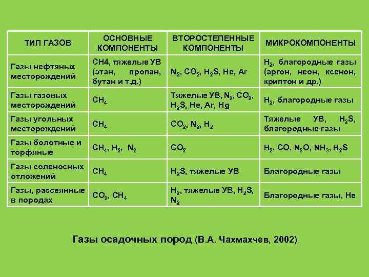 ОСНОВНЫЕ КОМПОНЕНТЫ ТИП ГАЗОВ ВТОРОСТЕПЕННЫЕ КОМПОНЕНТЫ МИКРОКОМПОНЕНТЫ Газы нефтяных месторождений СН 4, тяжелые УВ