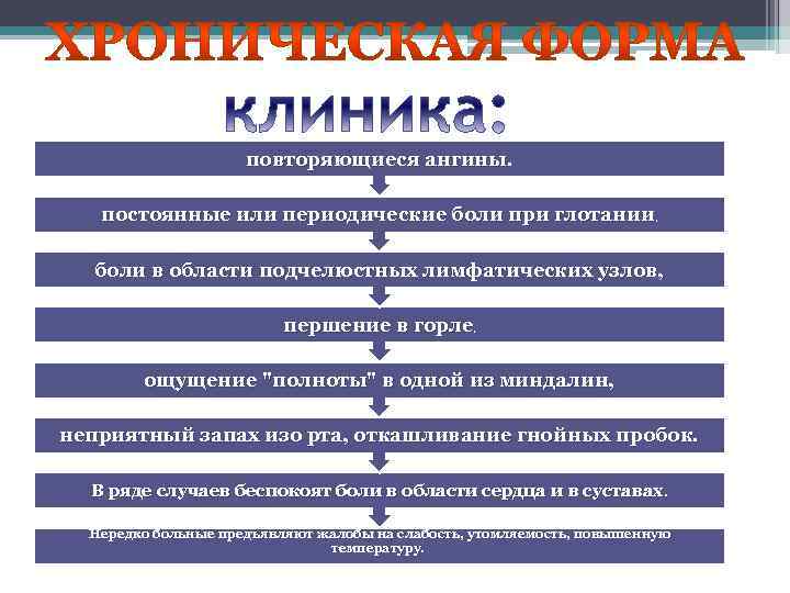 повторяющиеся ангины. постоянные или периодические боли при глотании, боли в области подчелюстных лимфатических узлов,