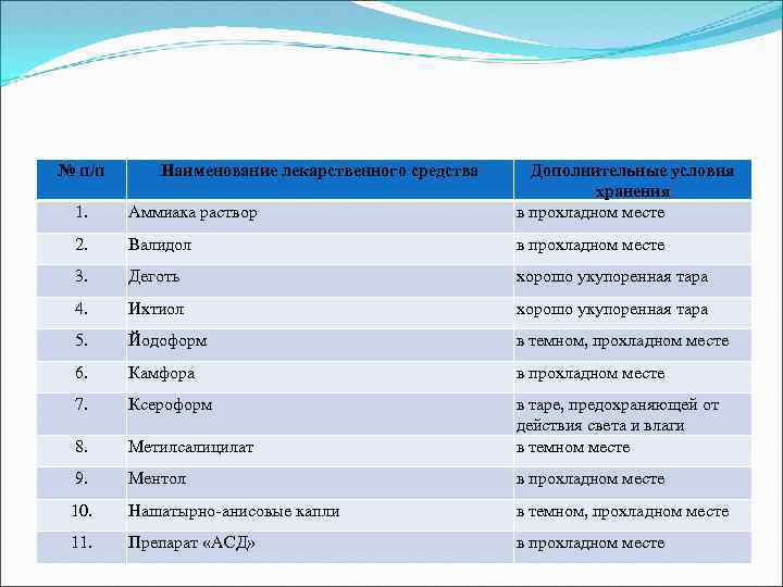 № п/п Наименование лекарственного средства 1. Аммиака раствор Дополнительные условия хранения в прохладном месте