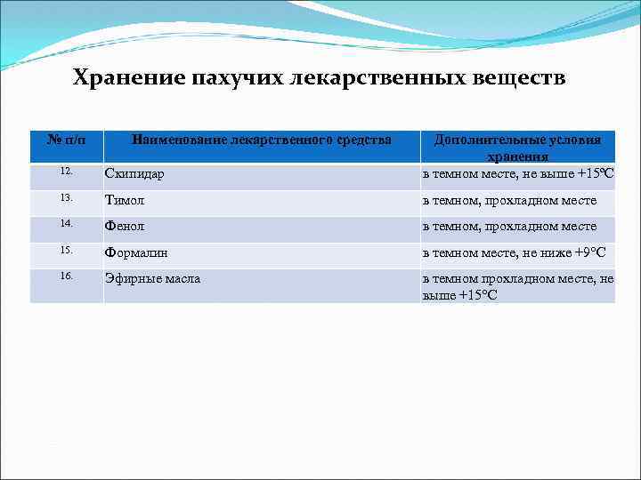 Хранение пахучих лекарственных веществ № п/п Наименование лекарственного средства 12. Скипидар Дополнительные условия хранения