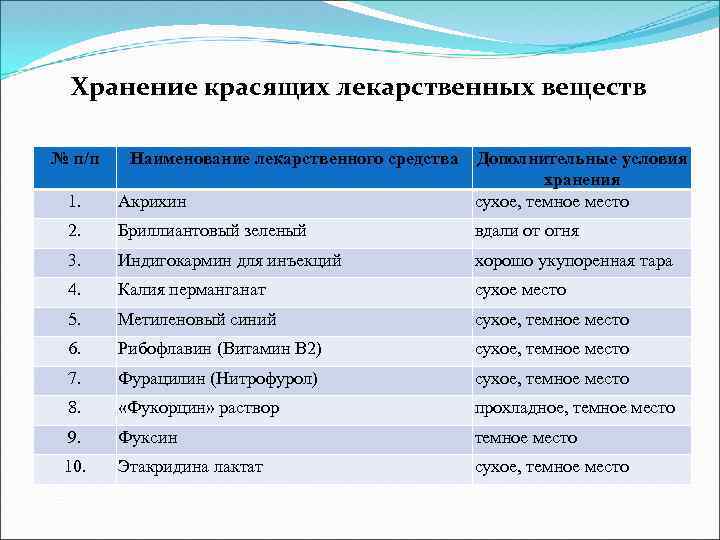 Хранение красящих лекарственных веществ № п/п Наименование лекарственного средства 1. Акрихин Дополнительные условия хранения