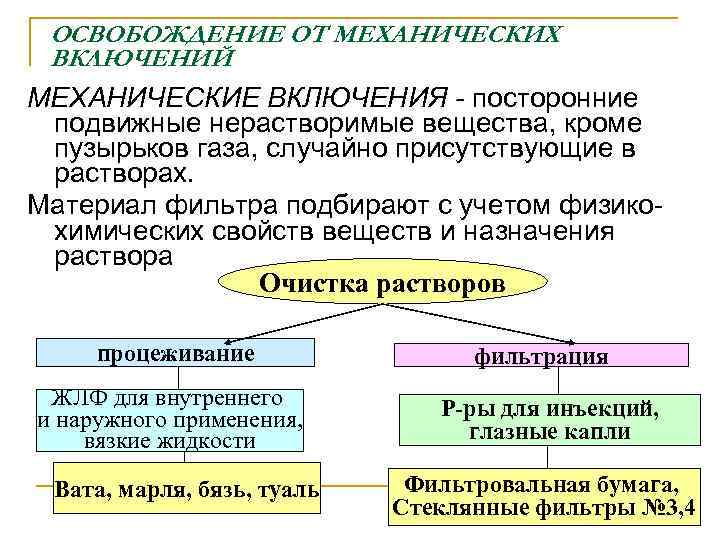 ОСВОБОЖДЕНИЕ ОТ МЕХАНИЧЕСКИХ ВКЛЮЧЕНИЙ МЕХАНИЧЕСКИЕ ВКЛЮЧЕНИЯ - посторонние подвижные нерастворимые вещества, кроме пузырьков газа,