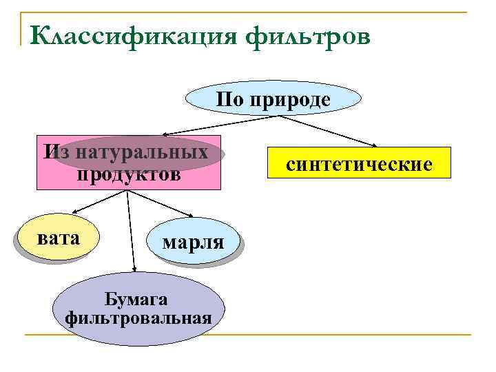 Классификация фильтров По природе Из натуральных продуктов вата марля Бумага фильтровальная синтетические 