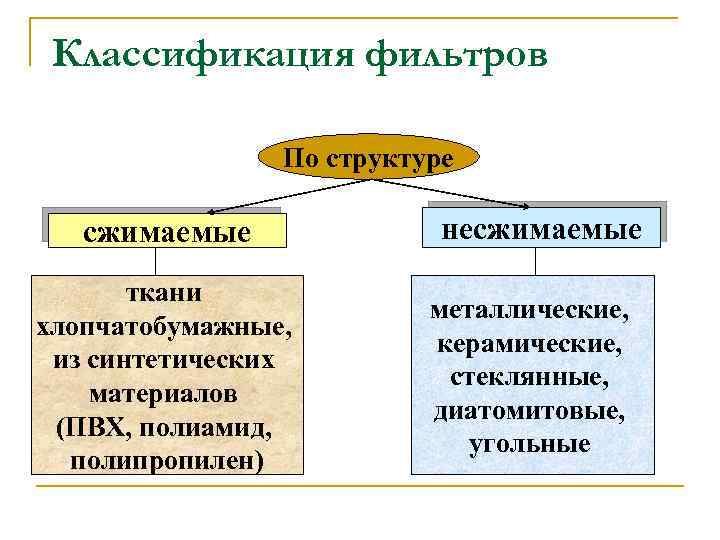 Классификация фильтров По структуре сжимаемые ткани хлопчатобумажные, из синтетических материалов (ПВХ, полиамид, полипропилен) несжимаемые