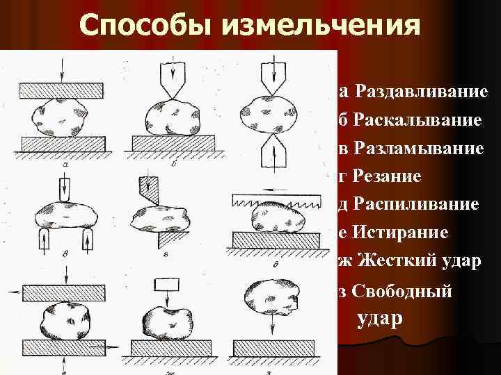 Способы измельчения a Раздавливание б Раскалывание в Разламывание г Резание д Распиливание е Истирание