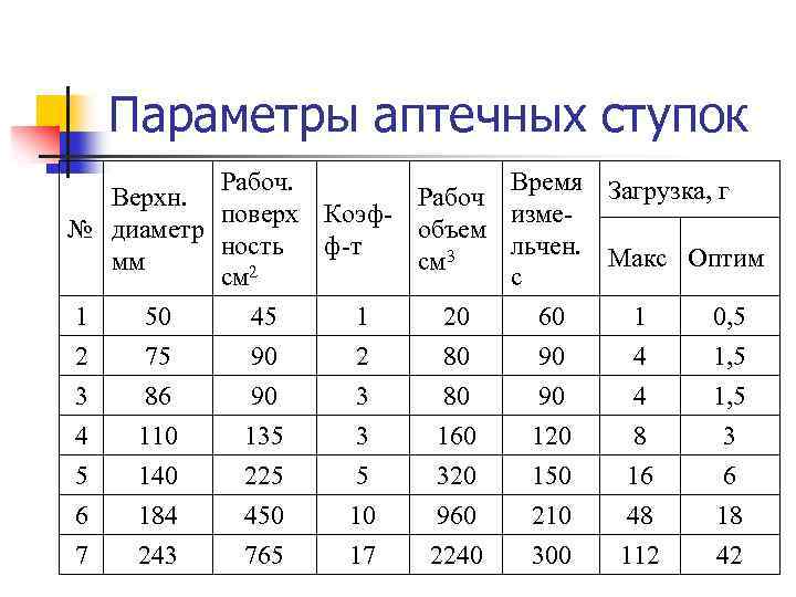 Параметры аптечных ступок Рабоч. Верхн. Рабоч поверх Коэф№ диаметр объем ность ф-т мм см