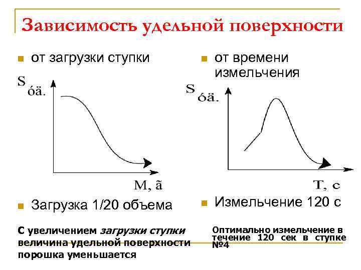 Правильная зависимость. Зависимость Удельной поверхности от размера частиц. Удельная поверхность порошков. Удельная поверхность измельчение. Зависимость Удельной поверхности от размера частиц график.