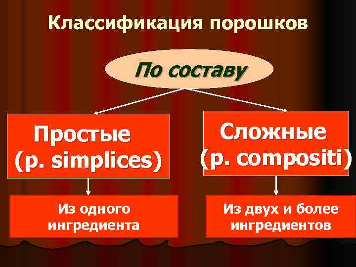 Классификация порошков схема