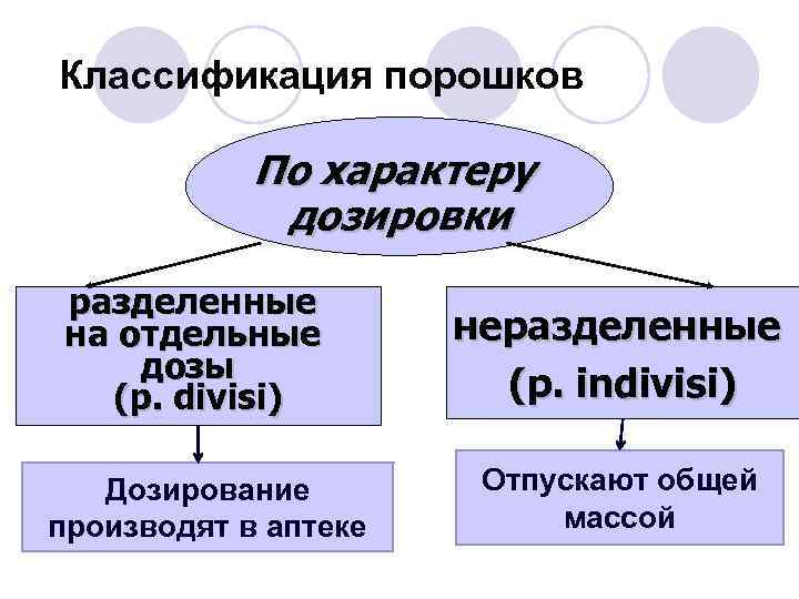 Классификация порошков схема