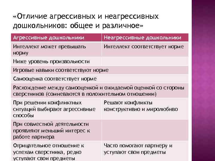 «Отличие агрессивных и неагрессивных дошкольников: общее и различное» Агрессивные дошкольники Неагрессивные дошкольники Интеллект