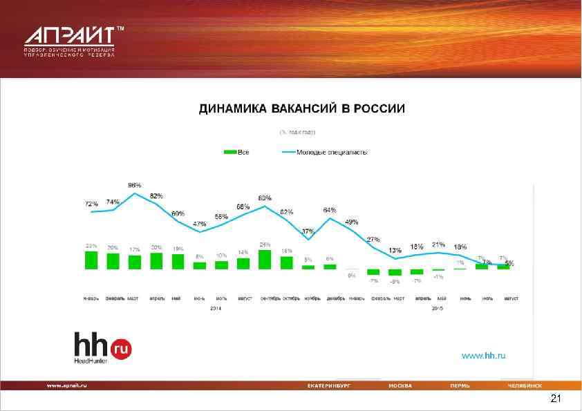 Тенденции рынка труда