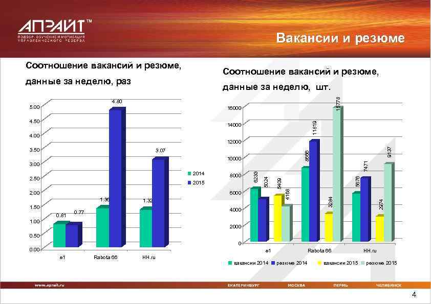 Вакансии и резюме Соотношение вакансий и резюме, данные за неделю, раз 15778 данные за