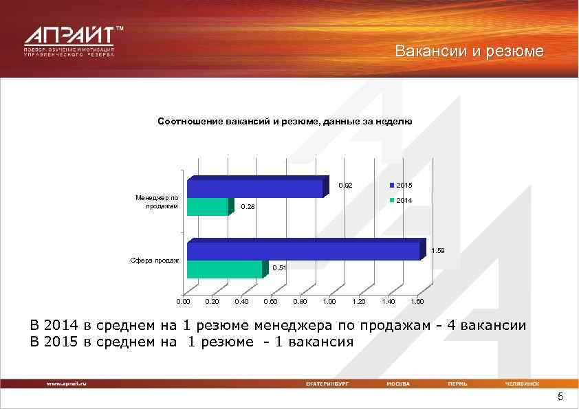 Вакансии и резюме Соотношение вакансий и резюме, данные за неделю 2015 0. 92 Менеджер