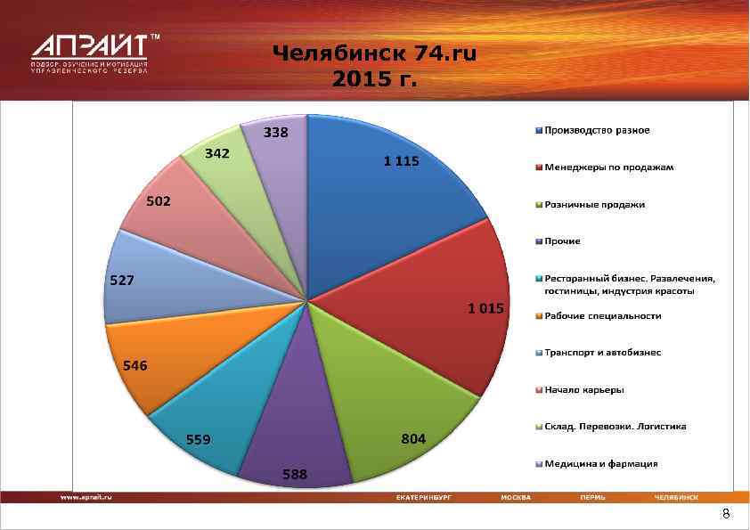 Челябинск 74. ru 2015 г. 8 
