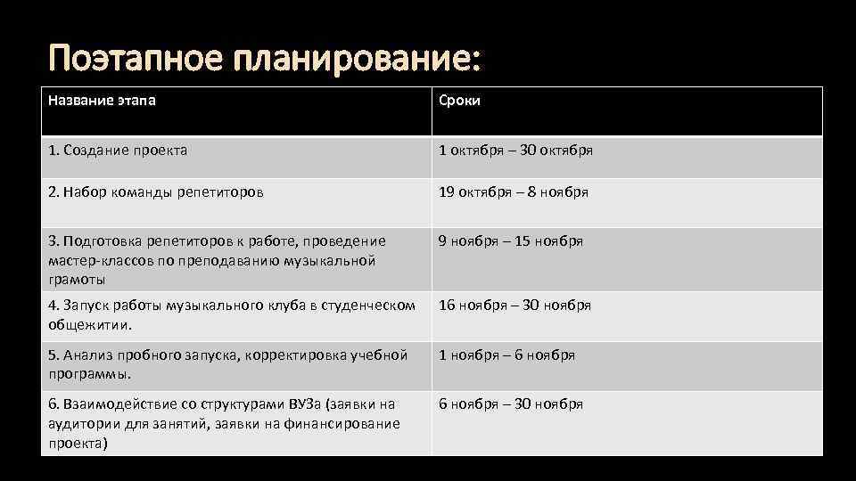 Поэтапное планирование: Название этапа Сроки 1. Создание проекта 1 октября – 30 октября 2.