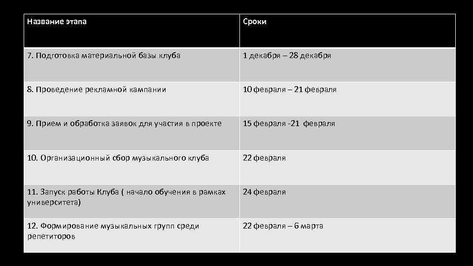 Название этапа Сроки 7. Подготовка материальной базы клуба 1 декабря – 28 декабря 8.