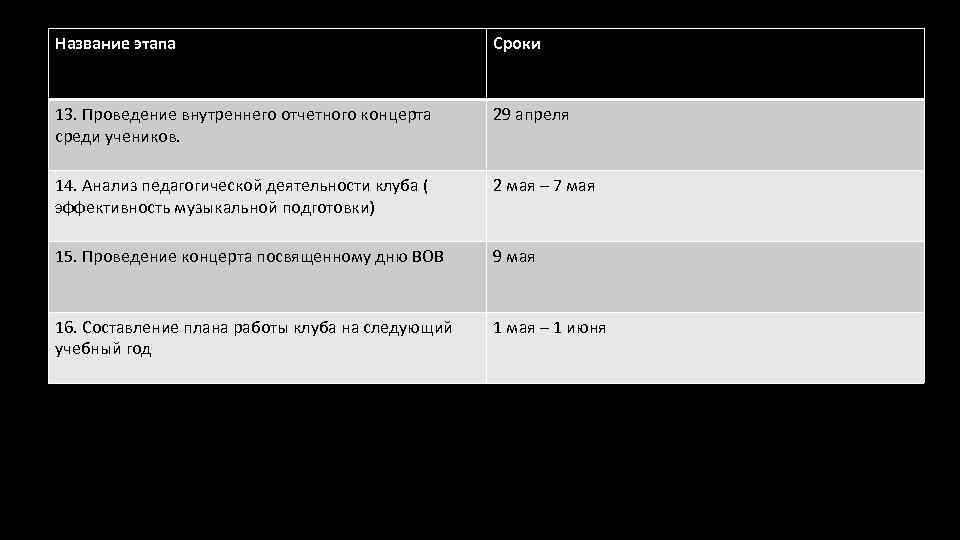 Название этапа Сроки 13. Проведение внутреннего отчетного концерта среди учеников. 29 апреля 14. Анализ