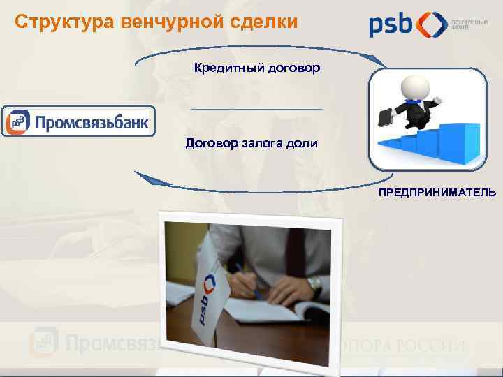 Структура венчурной сделки Кредитный договор Договор залога доли ПРЕДПРИНИМАТЕЛЬ 