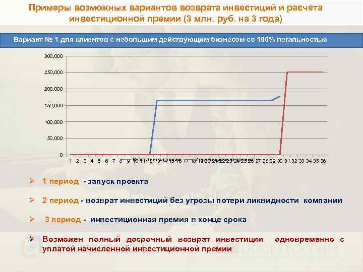 Примеры возможных вариантов возврата инвестиций и расчета инвестиционной премии (3 млн. руб. на 3