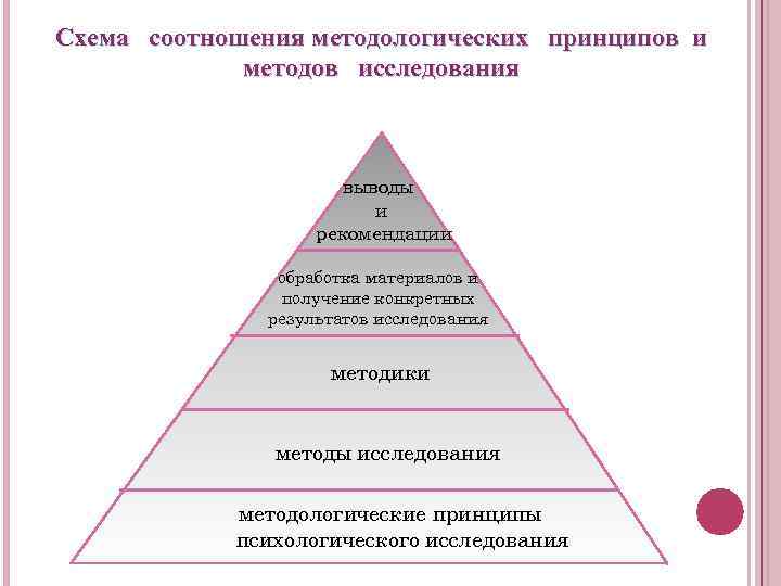 Процессуально методологические схемы исследования