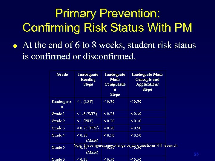 Primary Prevention: Confirming Risk Status With PM l At the end of 6 to