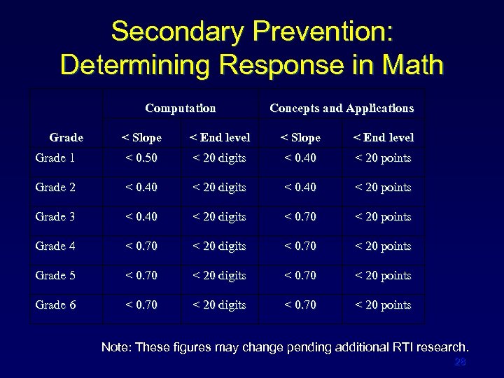 Secondary Prevention: Determining Response in Math Computation Concepts and Applications < Slope < End