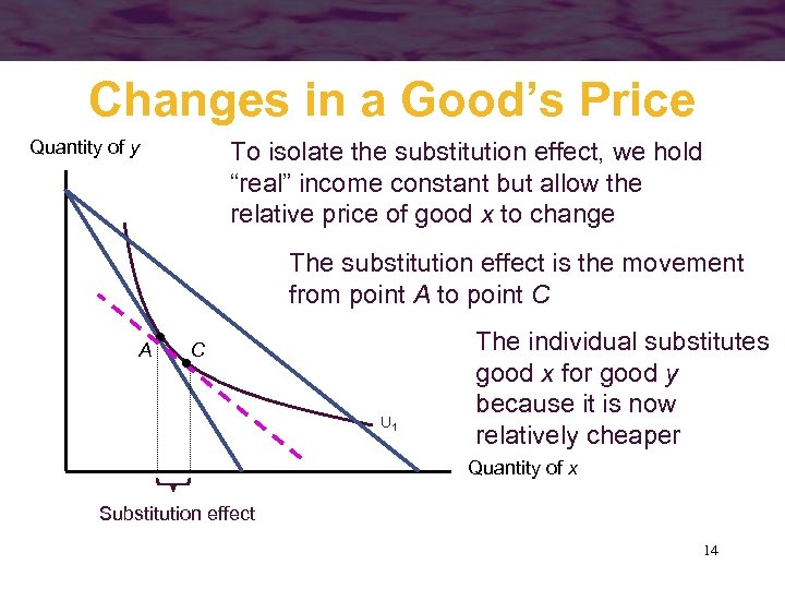 Changes in a Good’s Price Quantity of y To isolate the substitution effect, we