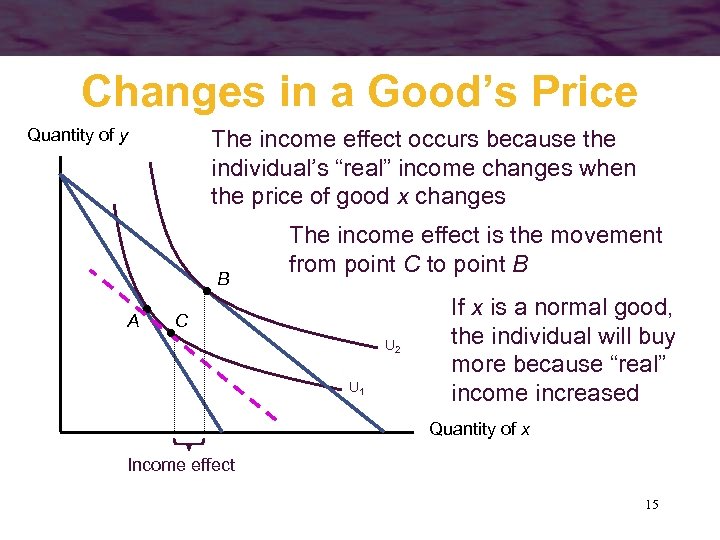 Changes in a Good’s Price Quantity of y The income effect occurs because the