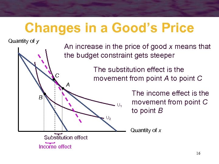 Changes in a Good’s Price Quantity of y An increase in the price of