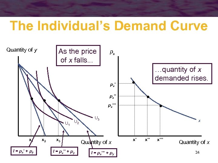 The Individual’s Demand Curve Quantity of y As the price of x falls. .