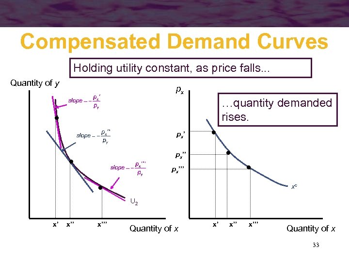Compensated Demand Curves Holding utility constant, as price falls. . . Quantity of y