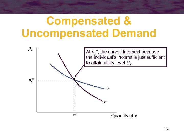 Compensated & Uncompensated Demand px At px’’, the curves intersect because the individual’s income