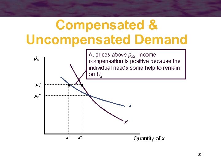 Compensated & Uncompensated Demand At prices above px 2, income compensation is positive because